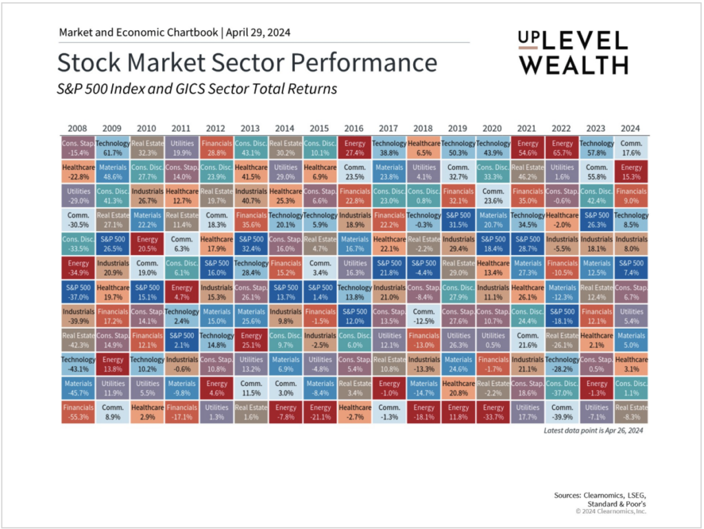 A quilt chart of various stock market sector performance 
